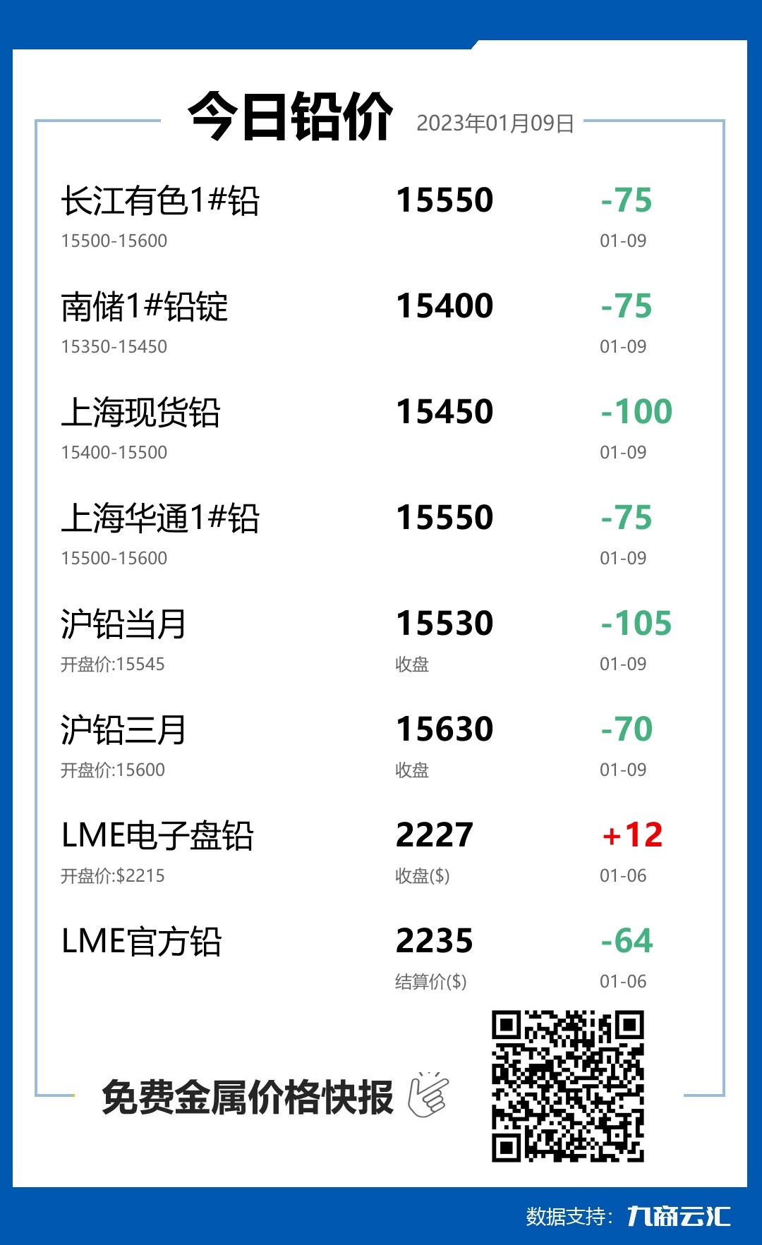 2023年01月09日云汇铅价行情:今日铅价下跌