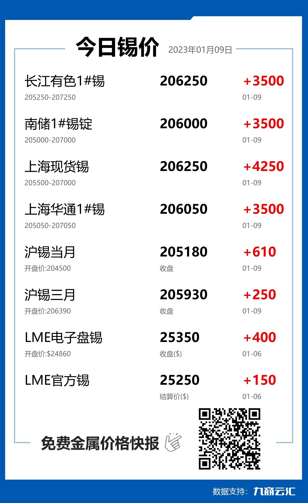 2023年01月09日雲匯錫價行情:今日錫價大漲
