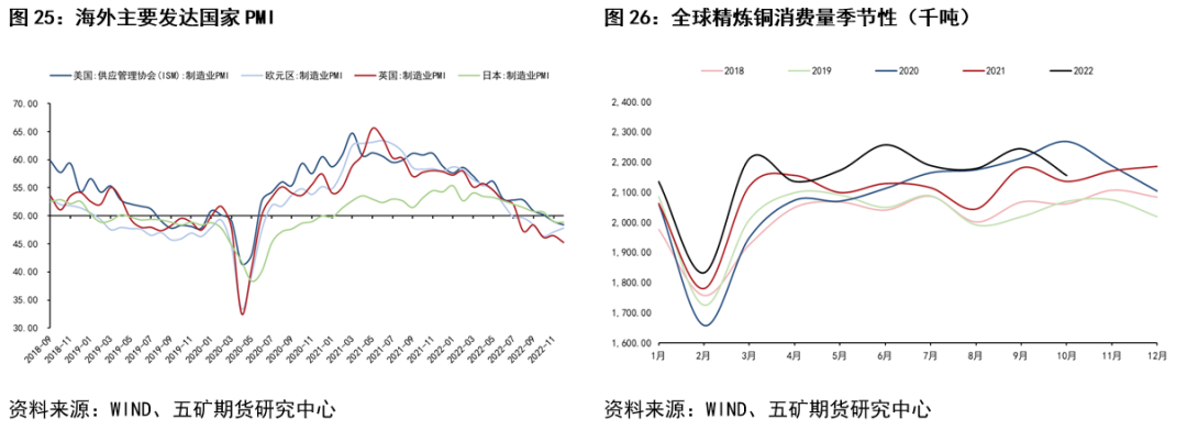 五矿期货铜专题报告：弱现实、强预期阶段