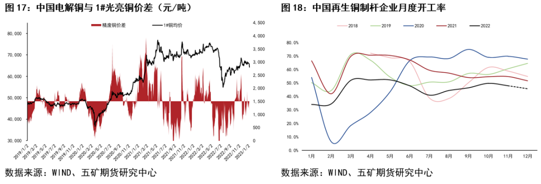 五礦期貨銅專題報告：弱現實、強預期階段