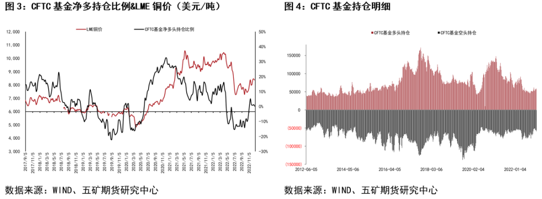 五礦期貨銅專題報告：弱現實、強預期階段