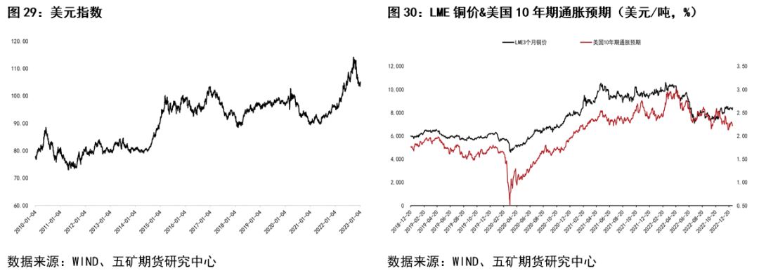 五礦期貨銅專題報告：弱現實、強預期階段