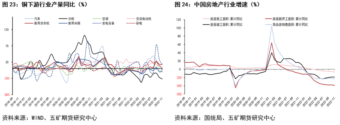 五矿期货铜专题报告：弱现实、强预期阶段