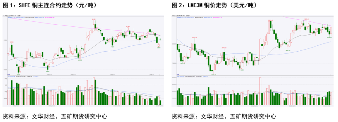 五礦期貨銅專題報告：弱現實、強預期階段