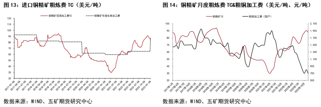 五矿期货铜专题报告：弱现实、强预期阶段