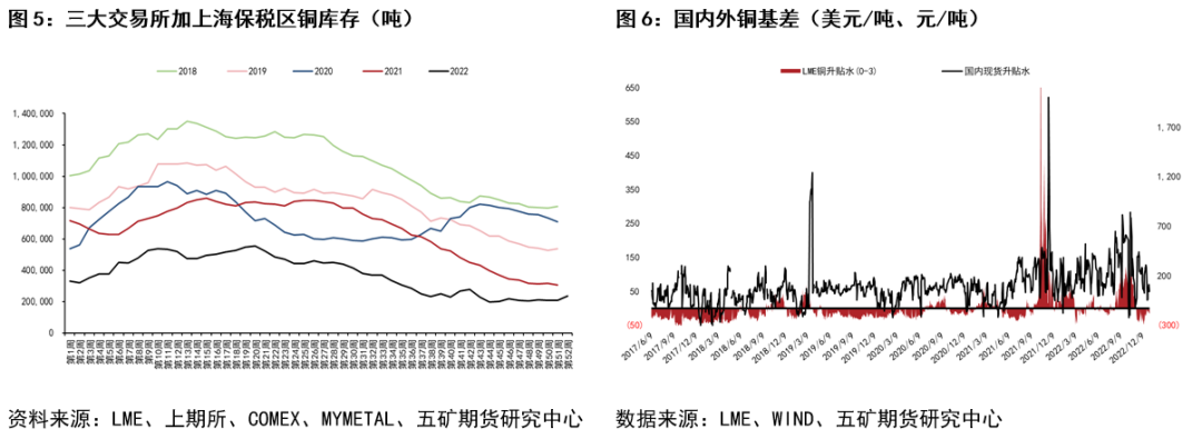 五礦期貨銅專題報告：弱現實、強預期階段