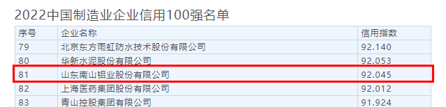 南山铝业荣登2022年度中国企业信用榜多项榜单