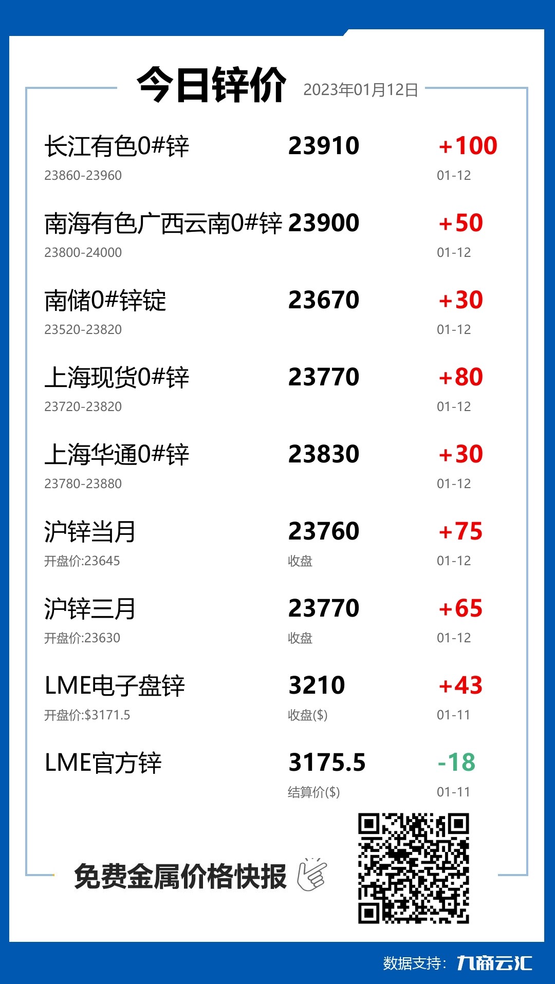 2023年01月12日云汇锌价行情:今日锌价上涨