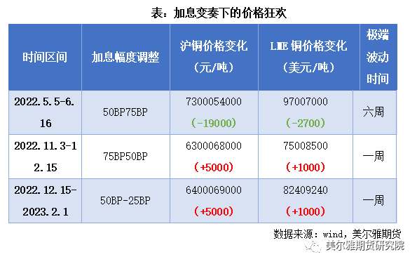 2023年第03周美尔雅期货铜周报：淡季涨价 加息变奏曲下的狂欢