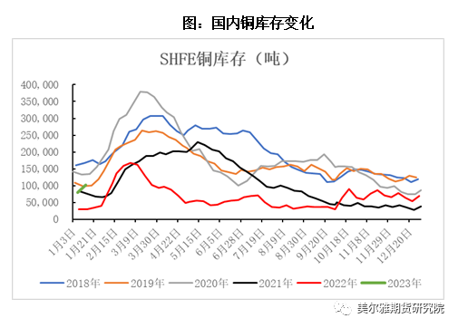 2023年第03周美尔雅期货铜周报：淡季涨价 加息变奏曲下的狂欢