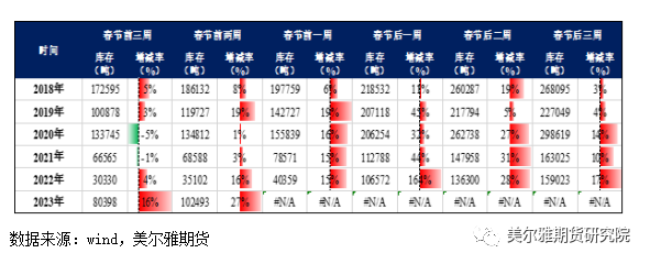 2023年第03周美尔雅期货铜周报：淡季涨价 加息变奏曲下的狂欢