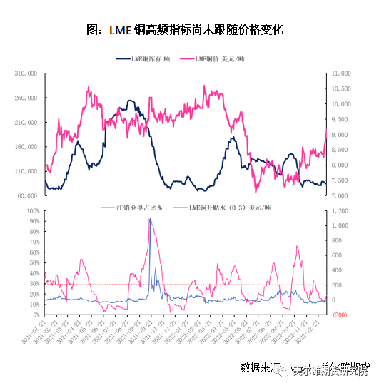 2023年第03周美尔雅期货铜周报：淡季涨价 加息变奏曲下的狂欢