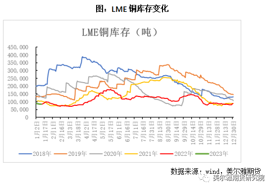 2023年第03周美尔雅期货铜周报：淡季涨价 加息变奏曲下的狂欢