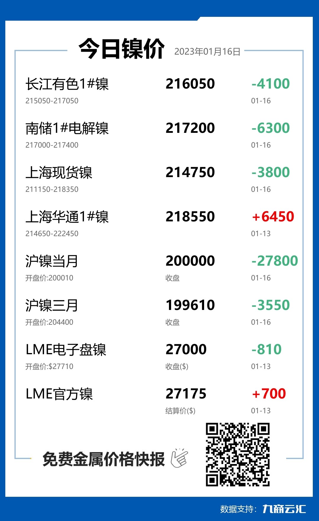 2023年01月16日云汇镍价行情:今日镍价大跌