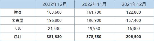 日本截至12月底三大港口铝库存环比增加0.9%--丸红
