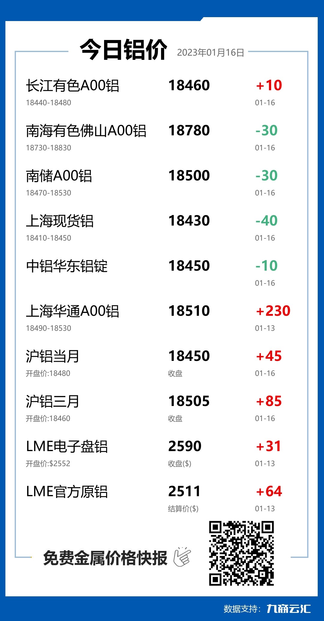 2023年01月16日云汇铝价行情:今日铝价下跌