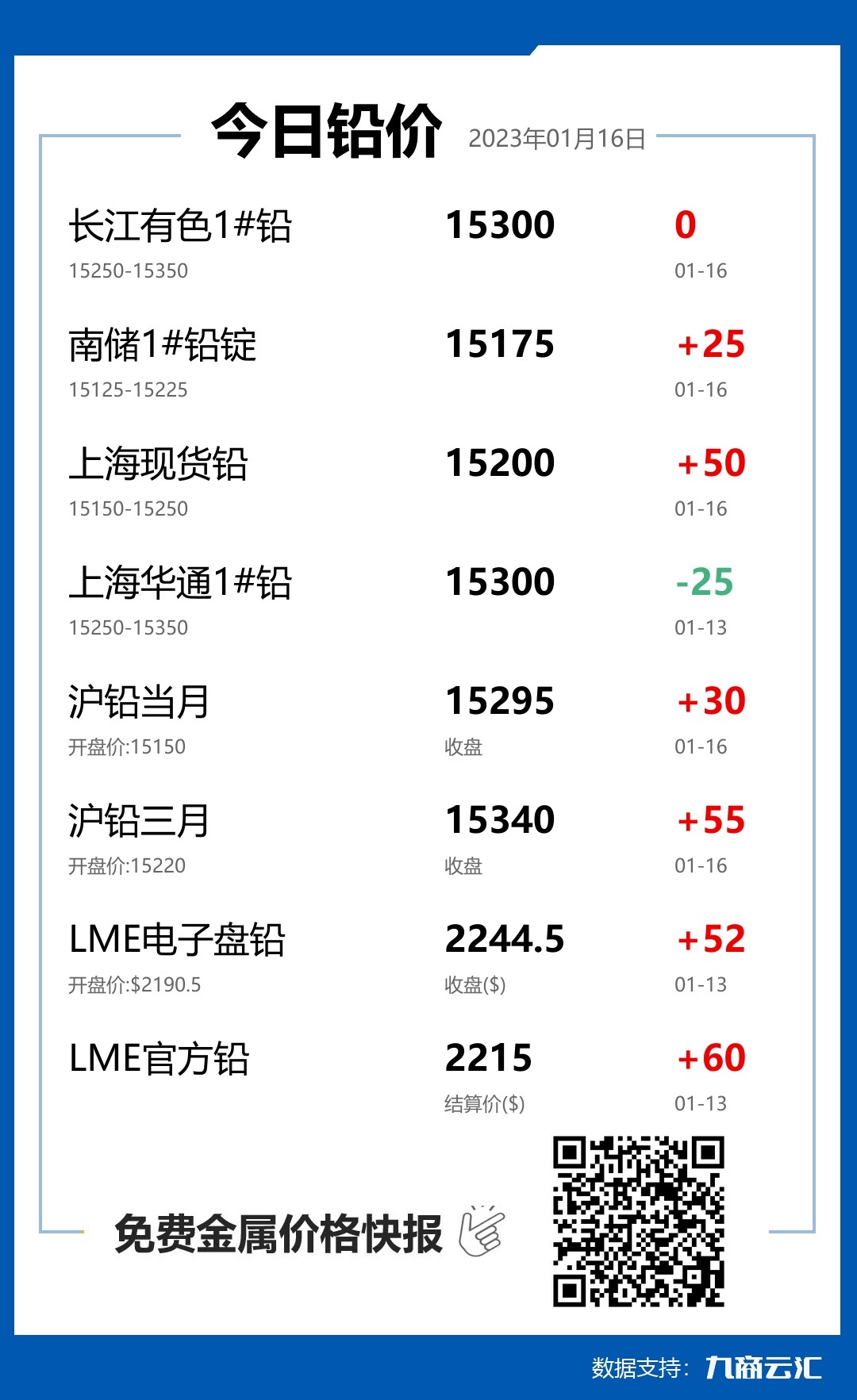 2023年01月16日云汇铅价行情:今日铅价上涨