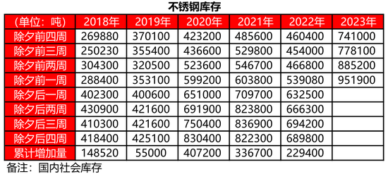 有色金属历年春节期间库存变动如何？