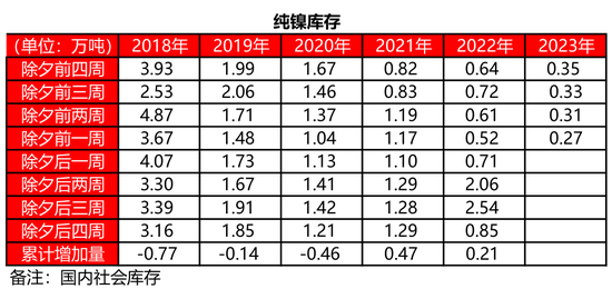 有色金屬歷年春節期間庫存變動如何？