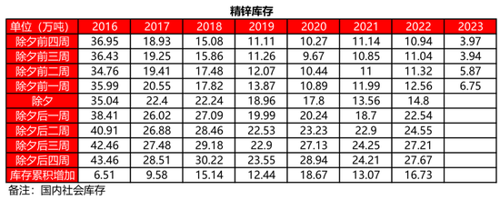 有色金屬歷年春節期間庫存變動如何？