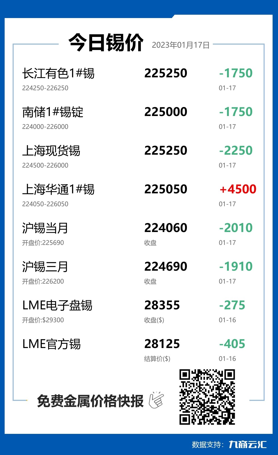 2023年01月17日雲匯錫價行情:今日錫價下跌