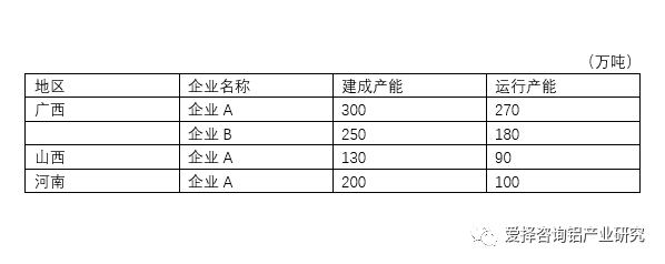 爱择调研：国内氧化铝减产进一步增多 价格支撑尚存