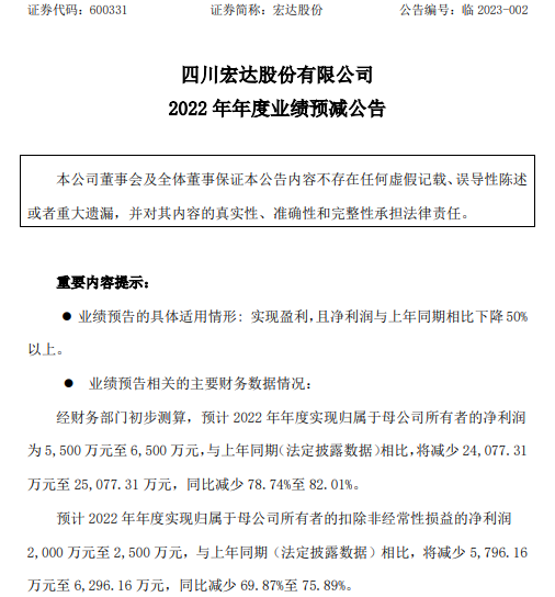 宏达股份2022年预计净利5500万-6500万同比减少79%-82% 锌产品产销量减少