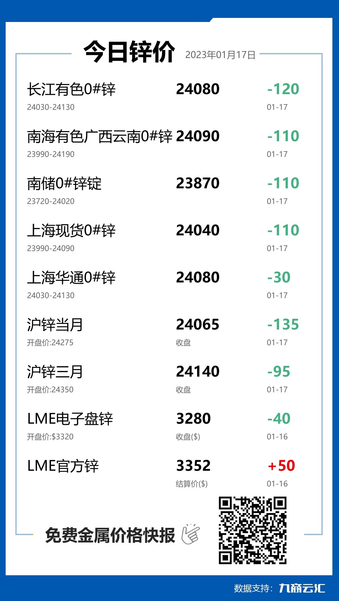 2023年01月17日云汇锌价行情:今日锌价下跌