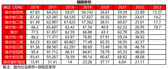 有色金属历年春节期间库存变动如何？