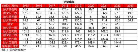 有色金屬歷年春節期間庫存變動如何？