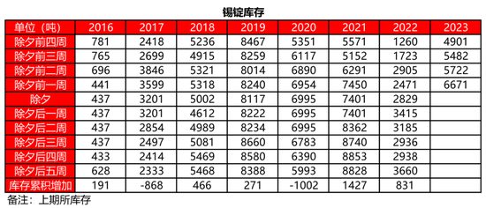 有色金属历年春节期间库存变动如何？