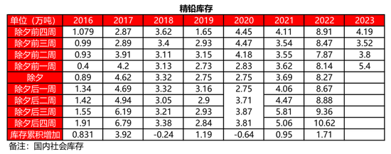 有色金屬歷年春節期間庫存變動如何？