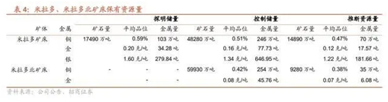 又一海外銅礦報喜！中國海外“銅基地”紛紛進入投產期！