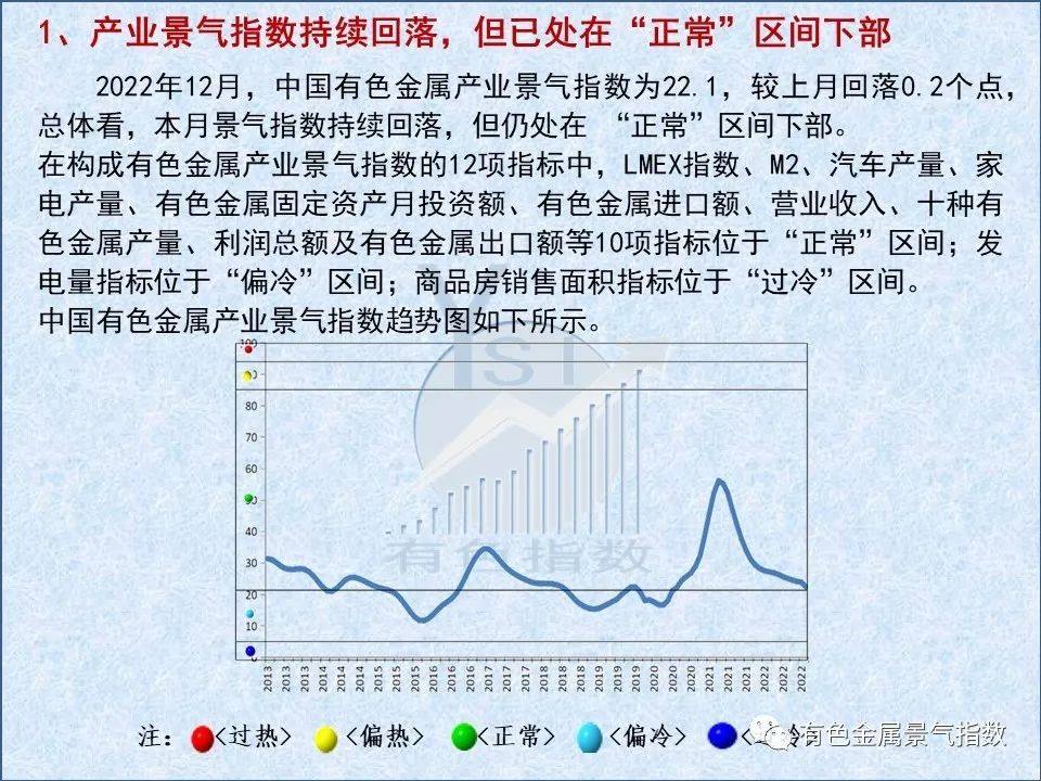 2022年12月中國有色金屬產業景氣指數爲22.1 較上月回落0.2個點