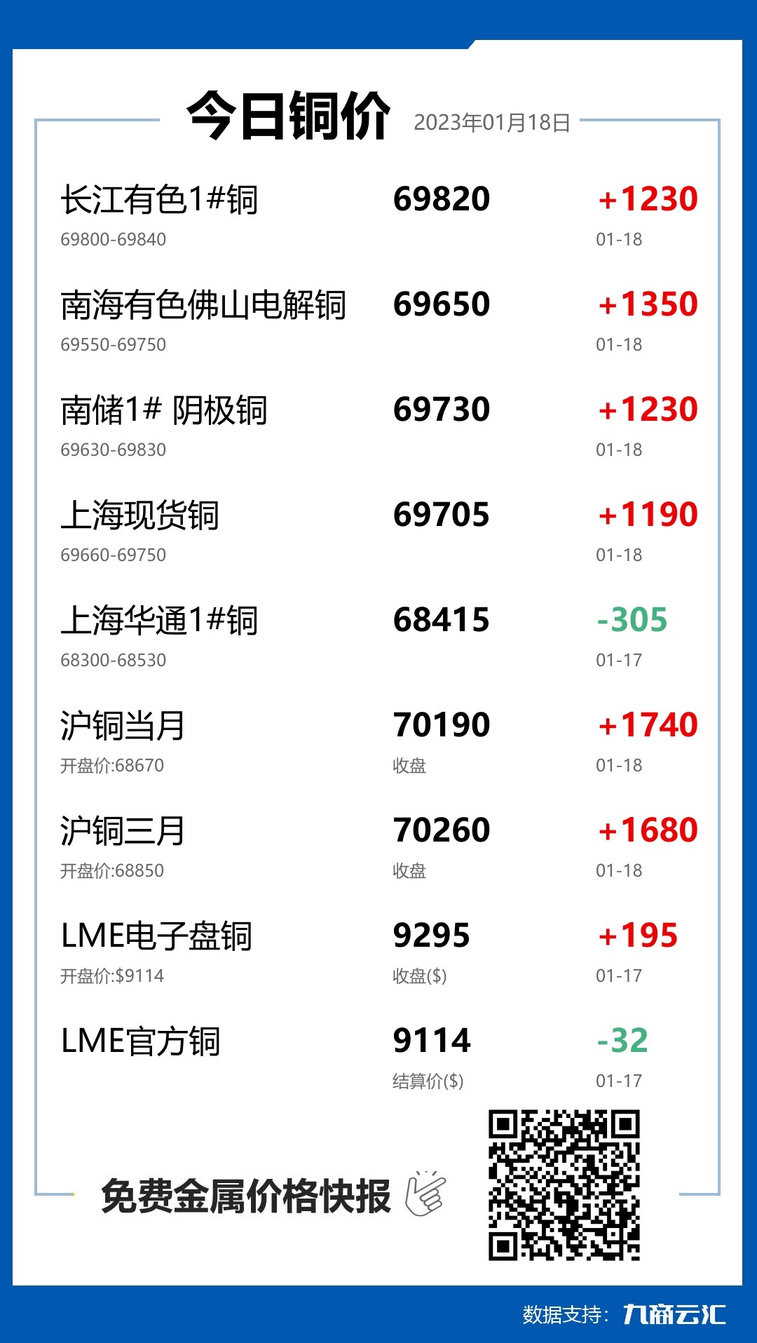 2023年01月18日云汇铜价行情:今日铜价大涨