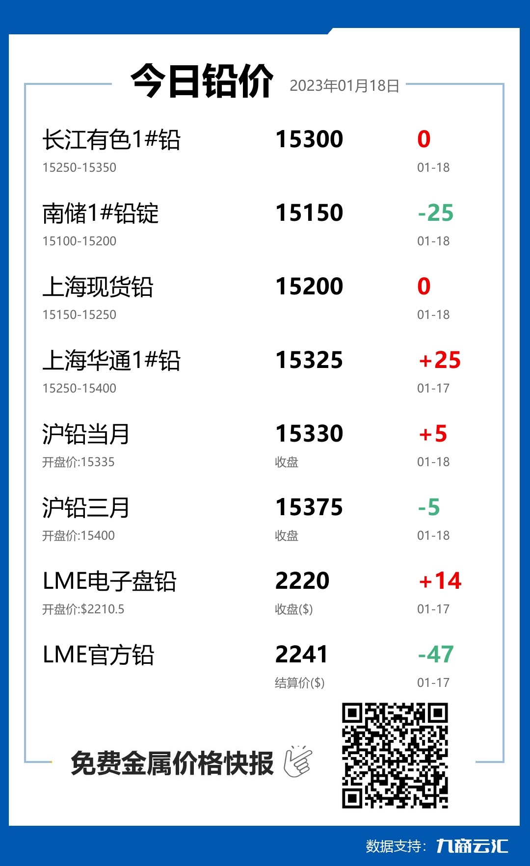 2023年01月18日雲匯鉛價行情:今日鉛價持平