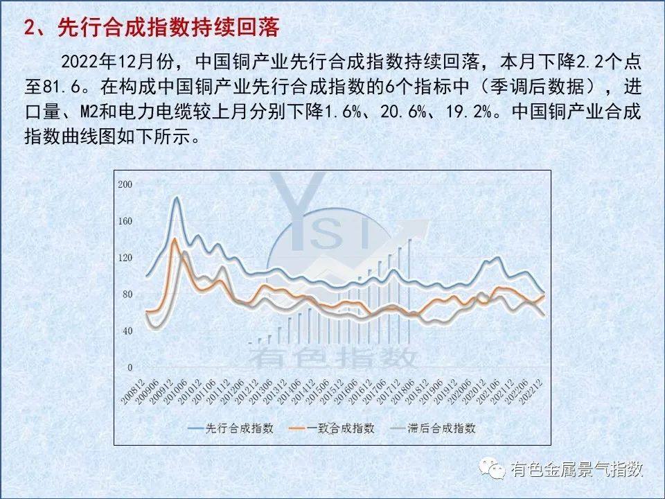 2022年12月中国铜产业月度景气指数为37.1 较上月下降1.3个点