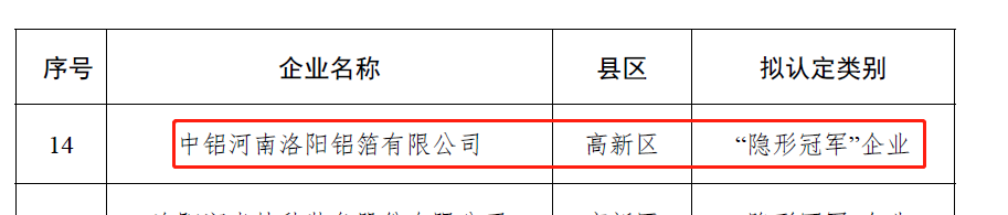 洛阳铝箔公司被认定为洛阳市“隐形冠军”企业