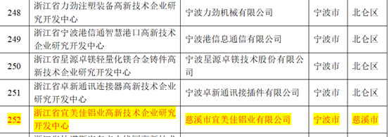 宜美佳铝业通过“省级高企研发中心”的认定