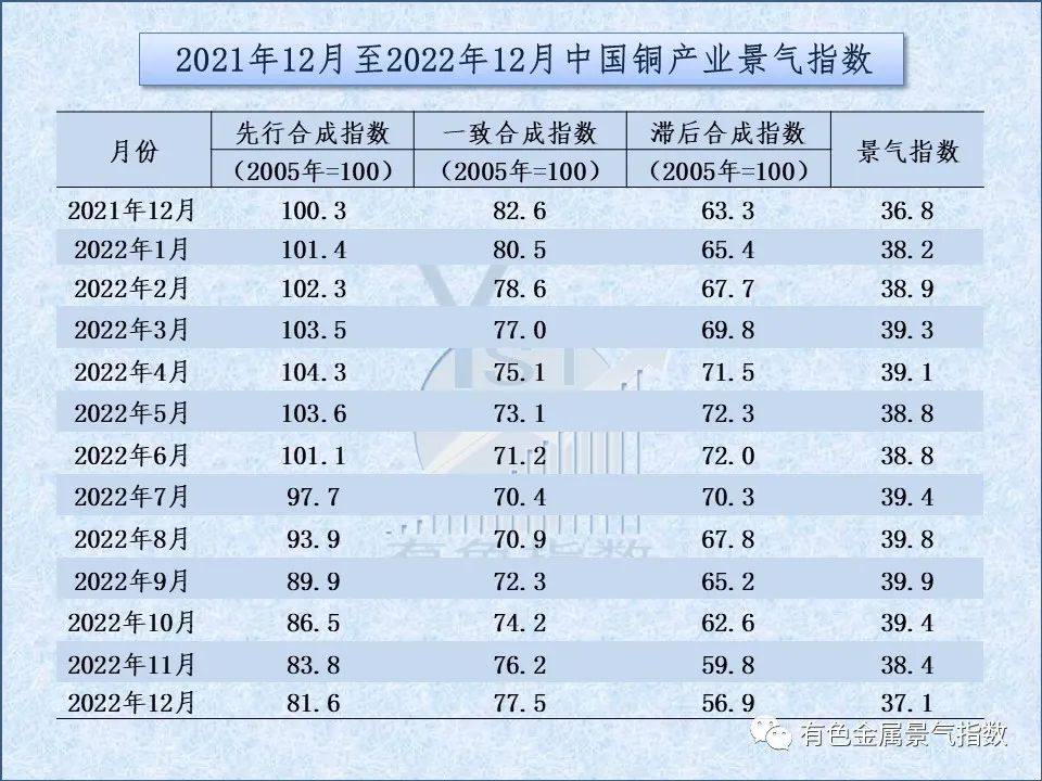 2022年12月中国铜产业月度景气指数为37.1 较上月下降1.3个点