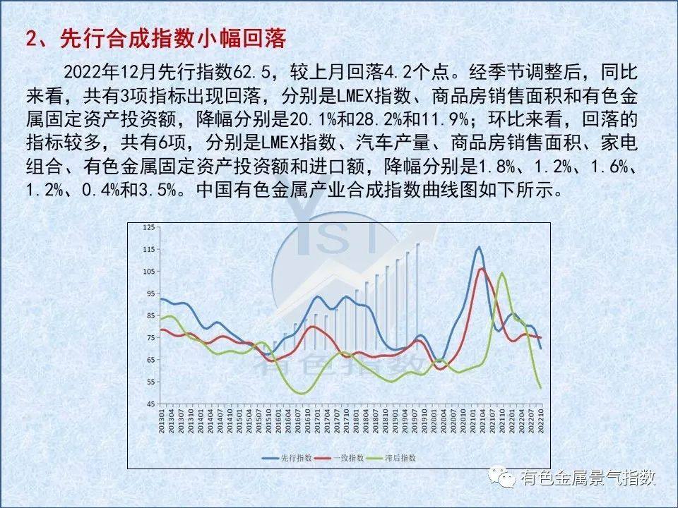 2022年12月中國有色金屬產業景氣指數爲22.1 較上月回落0.2個點