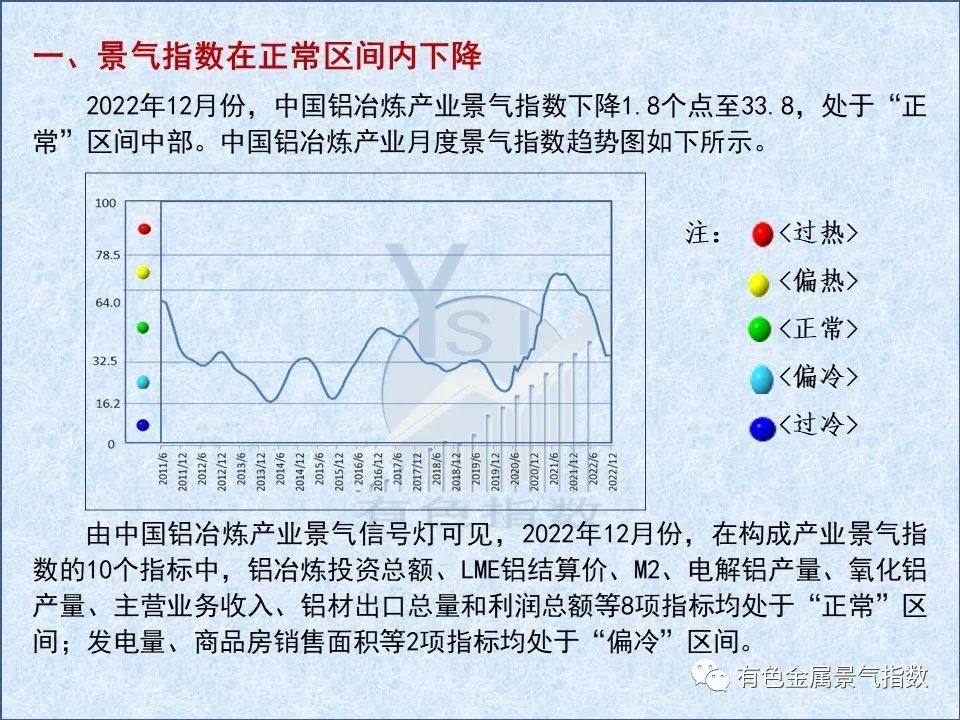 2022年12月中國鋁冶煉產業景氣指數爲33.8 較上月下降1.8個點