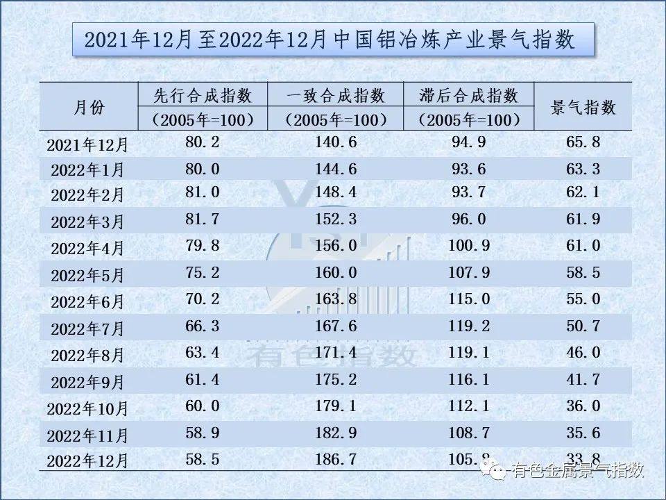 2022年12月中国铝冶炼产业景气指数为33.8 较上月下降1.8个点