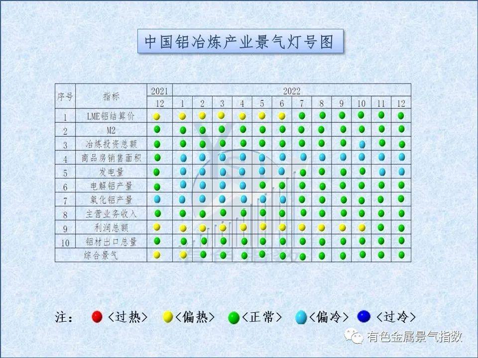 2022年12月中國鋁冶煉產業景氣指數爲33.8 較上月下降1.8個點