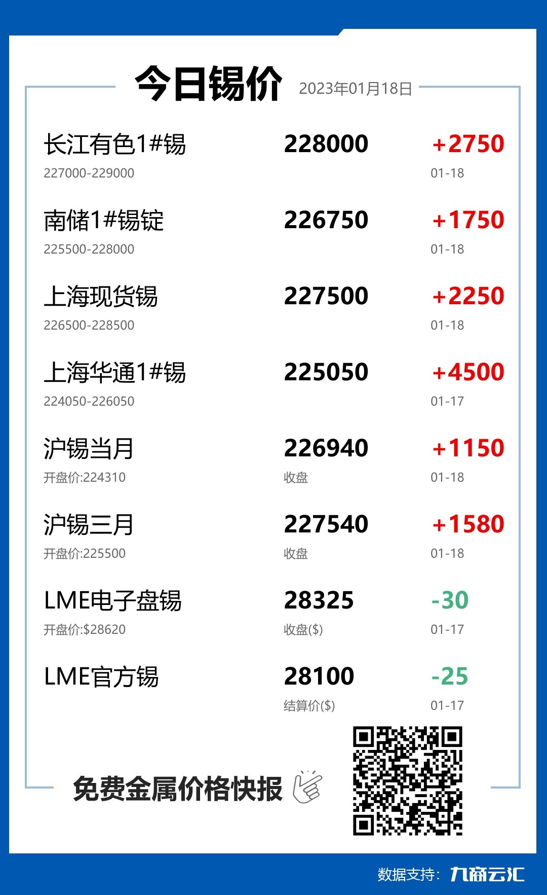 2023年01月18日云汇锡价行情:今日锡价上涨