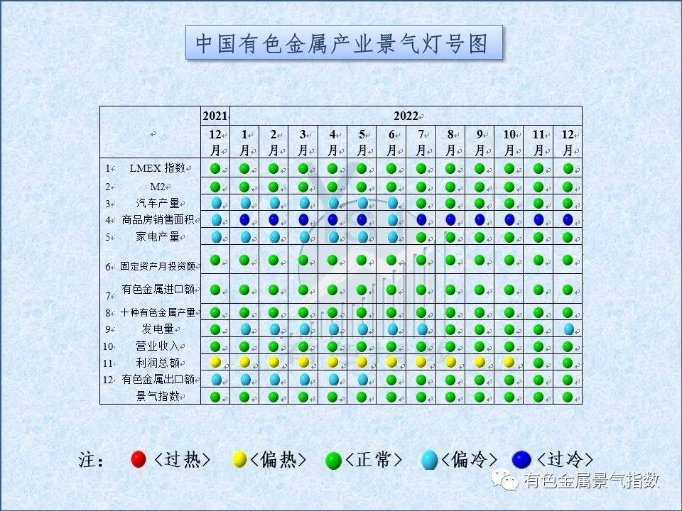 2022年12月中國有色金屬產業景氣指數爲22.1 較上月回落0.2個點