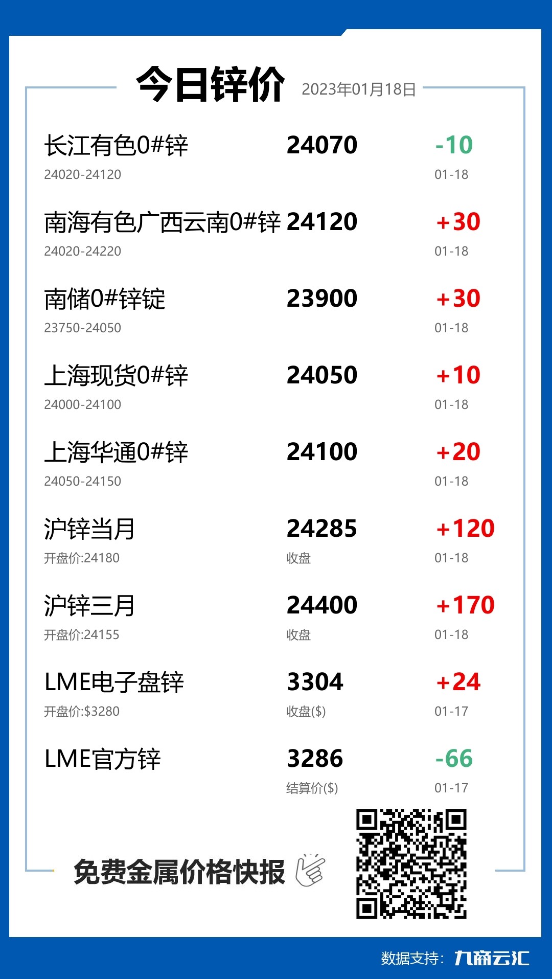 2023年01月18日云汇锌价行情:今日锌价上涨