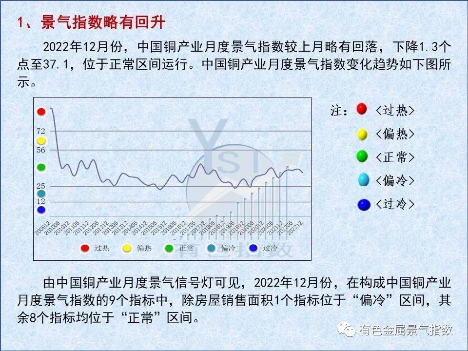 2022年12月中国铜产业月度景气指数为37.1 较上月下降1.3个点