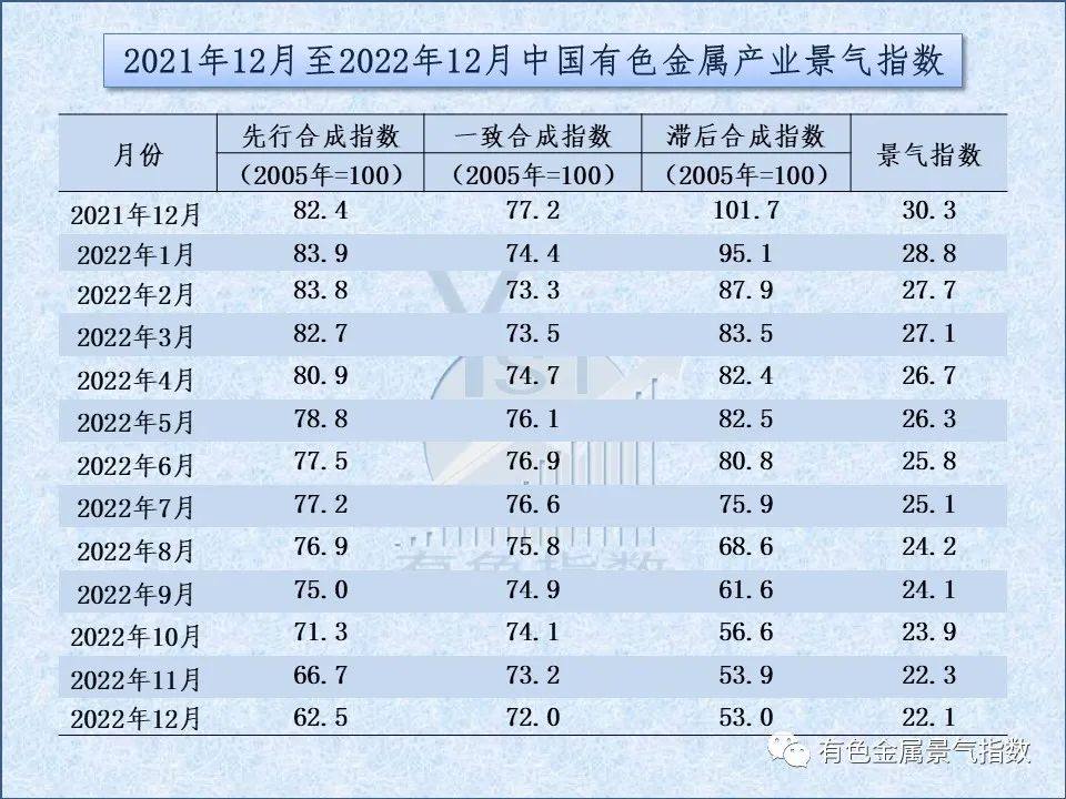 2022年12月中國有色金屬產業景氣指數爲22.1 較上月回落0.2個點