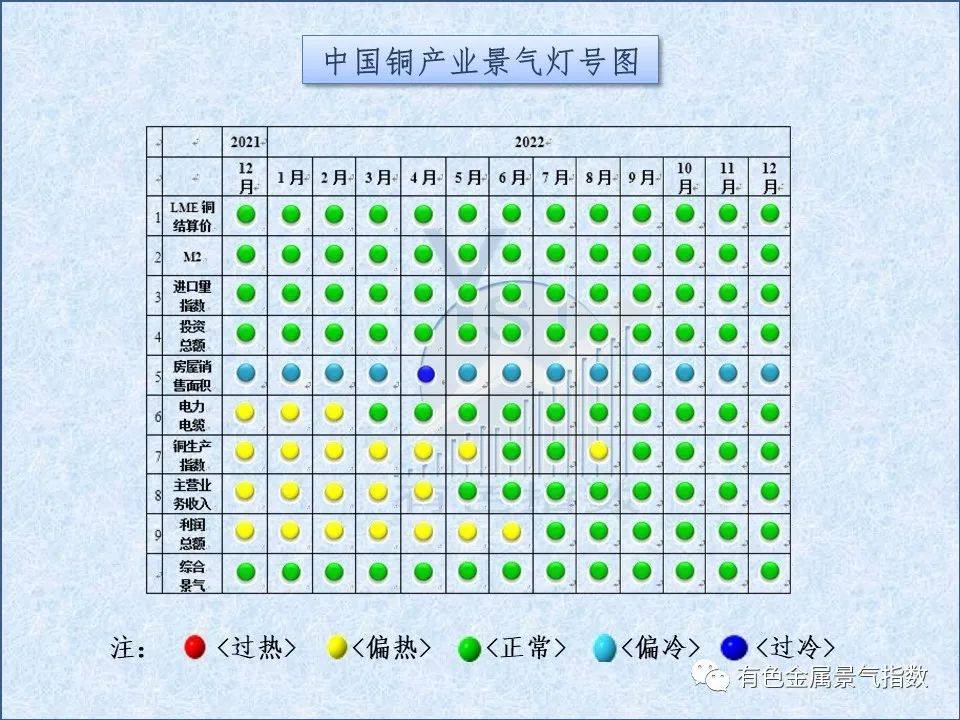2022年12月中国铜产业月度景气指数为37.1 较上月下降1.3个点